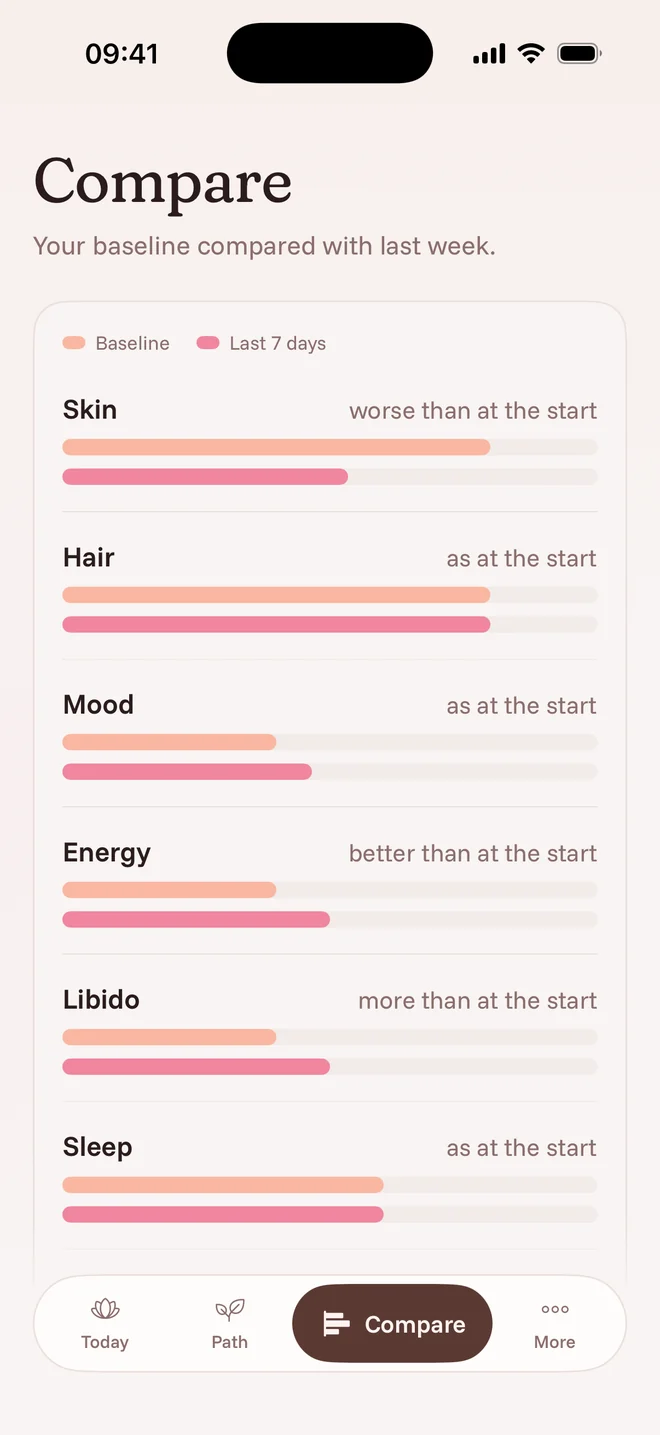 Compare with your baseline
